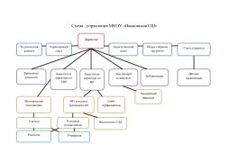 Схема   управления МКОУ «Ивановская СШ
